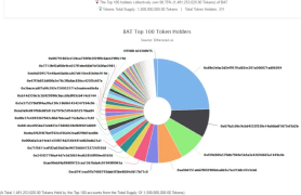 BAT Top 100 Token Holders