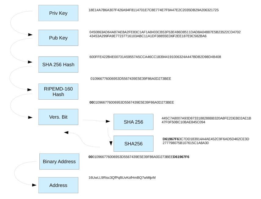 blockchain bitcoin address changes