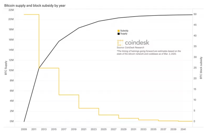 Bitcoin supply