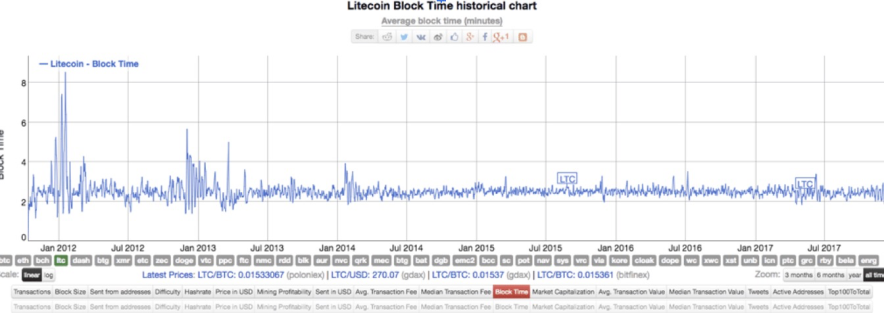 Litecoin block time