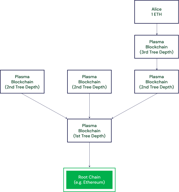 Nested trees