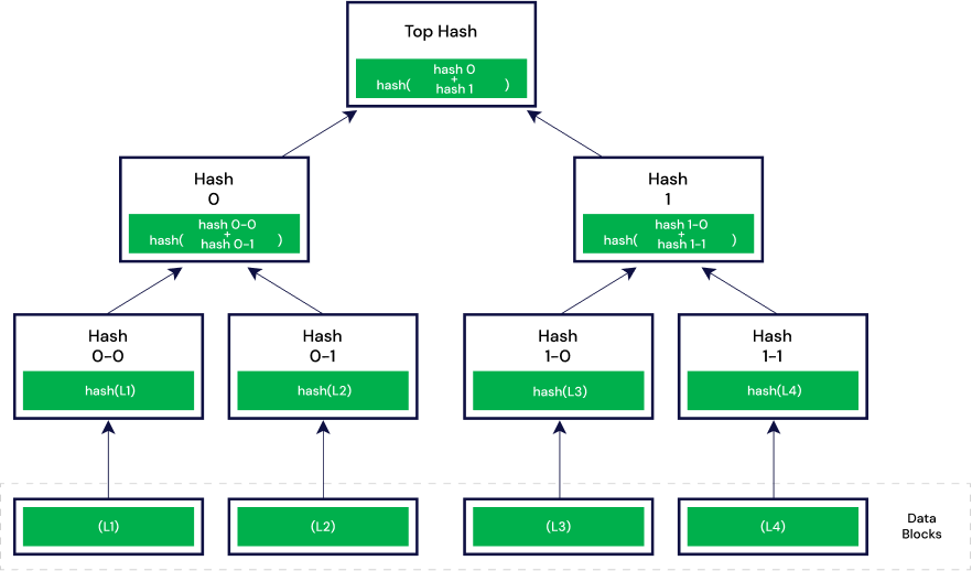 Merkle tree