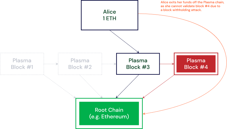 Pre-designed exits