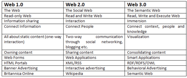 The Evolution of “The Web”